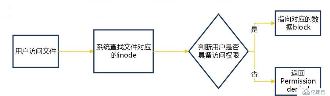 CentOS 7文件系统与日志分析