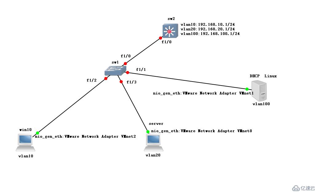 小型實(shí)驗(yàn)：基于GNS3與VMware用Linux CentOS7搭建DHCP中繼服務(wù)（原理+實(shí)驗(yàn)）