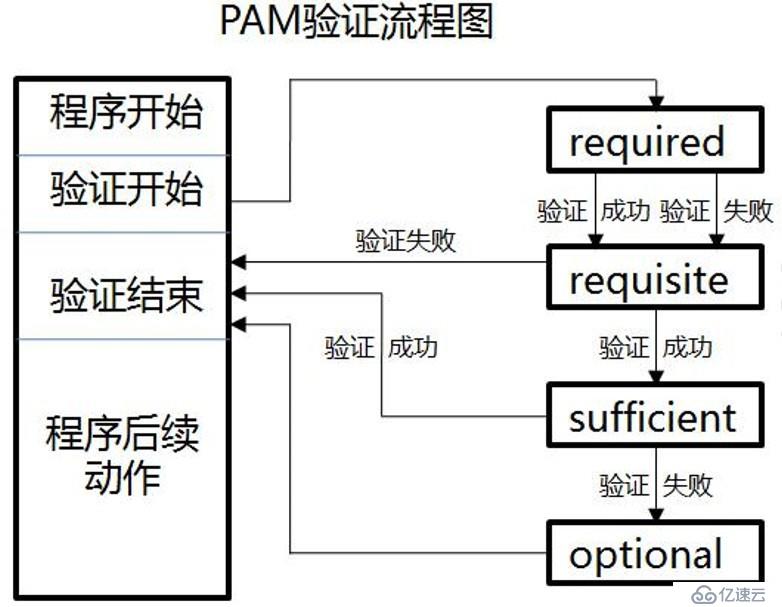 CentOS 7中系統(tǒng)安全及應(yīng)用