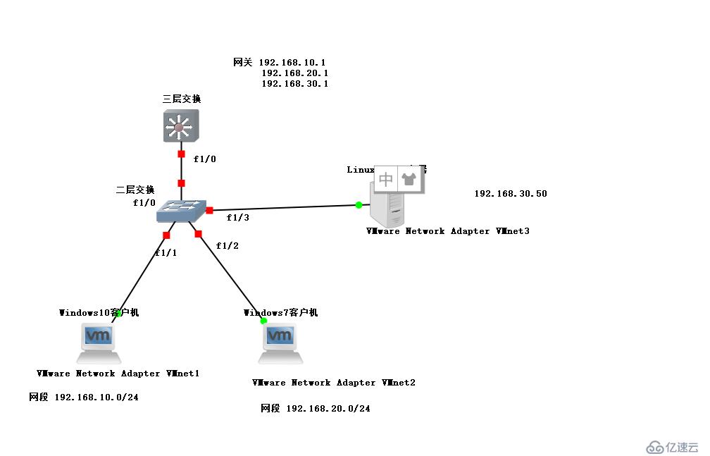 VMware搭配GNS3搭建一个Linux中继DHCP服务