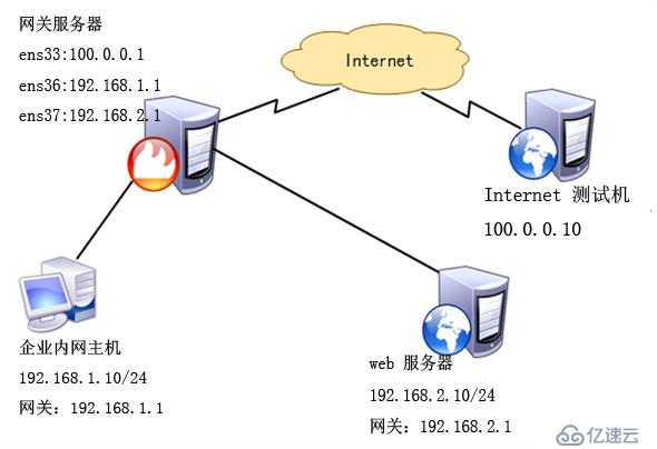 配置 firewall 防火墻的地址偽裝和端口轉(zhuǎn)發(fā)實例