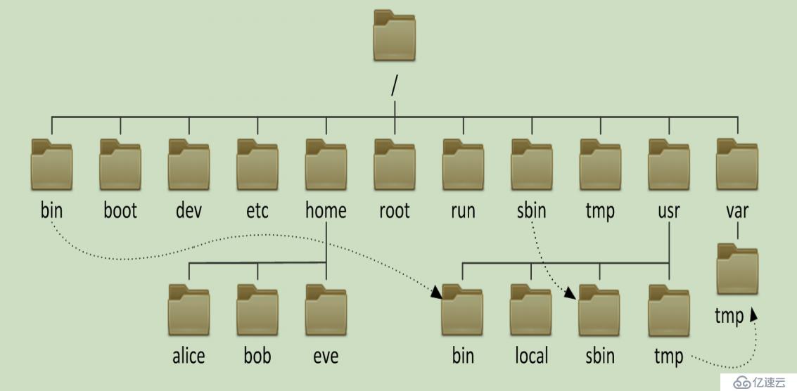 Linux目录结构和命名规范有哪些