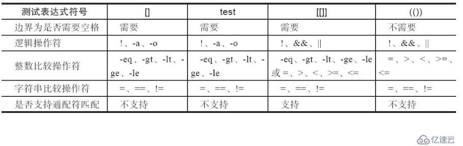 shell腳本的條件測試與比較