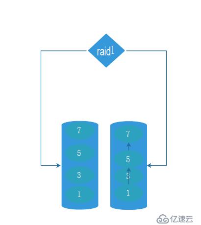 raid的示例分析