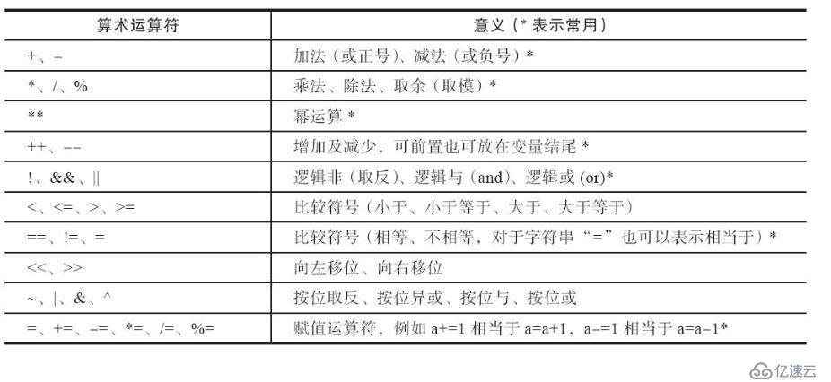 shell  scripts之算数运算详解