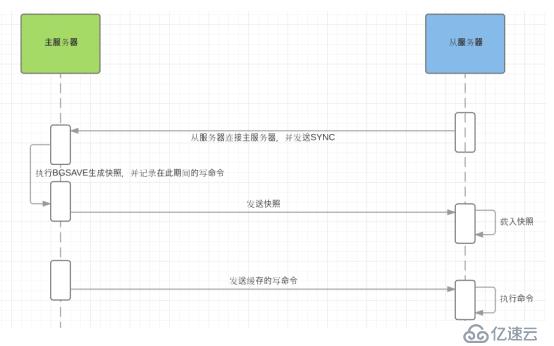 Redis數(shù)據(jù)庫(kù)主從復(fù)制