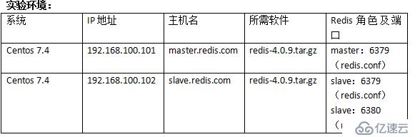 Redis数据库主从复制