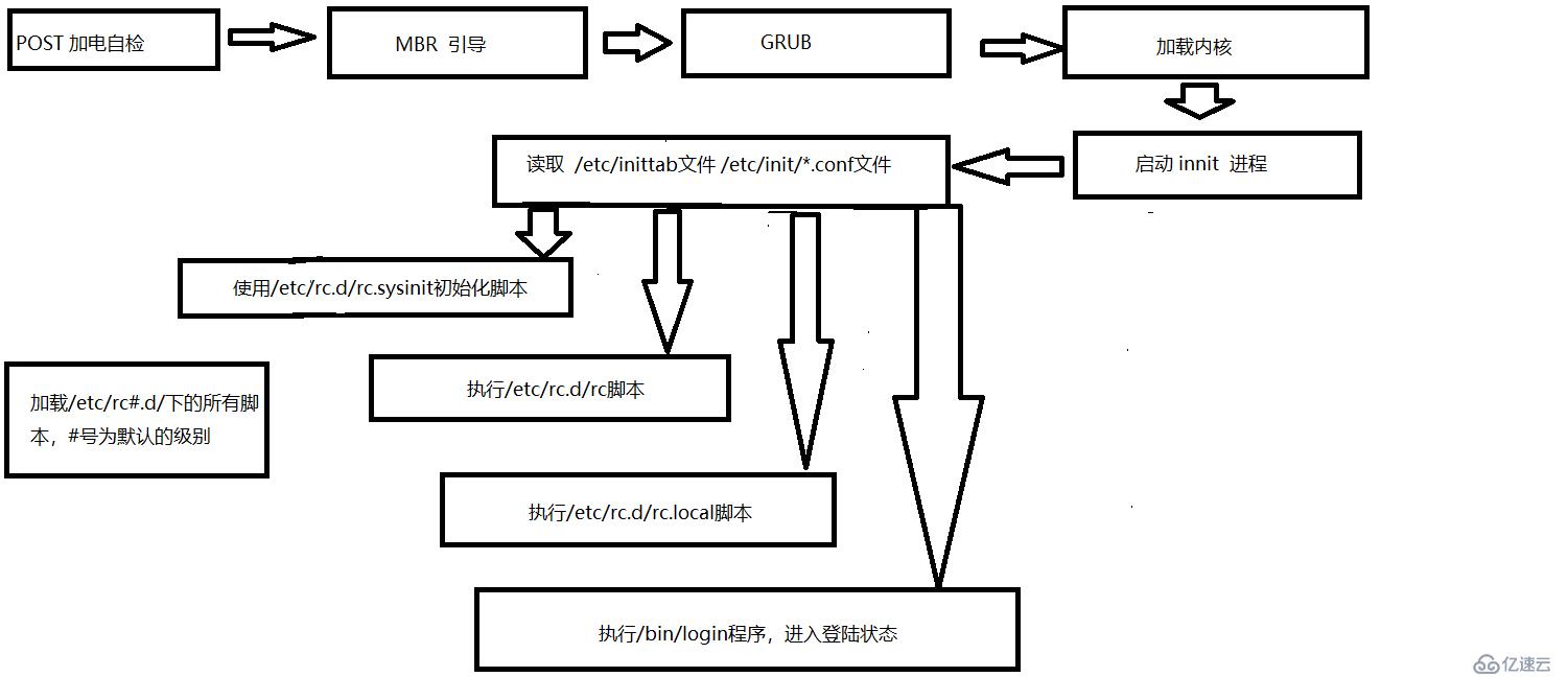 centosde启动流程与安全加固selinux是怎样的