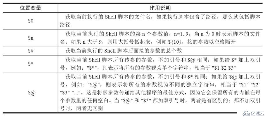 记录shell脚本中的特殊变量