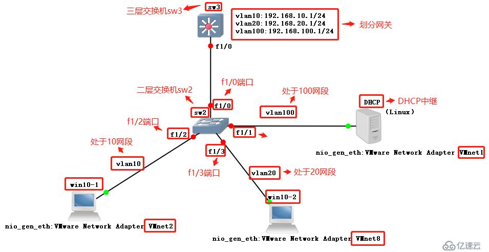 [大型真香現(xiàn)場]DHCP中繼服務(wù)實驗（全程操作，可跟做！）