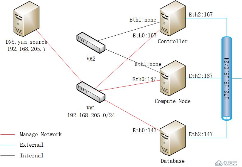 OpenStack stein安裝（一）準(zhǔn)備工作