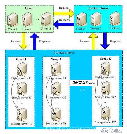 FasterDFS分布式文件系统(实例!!!)