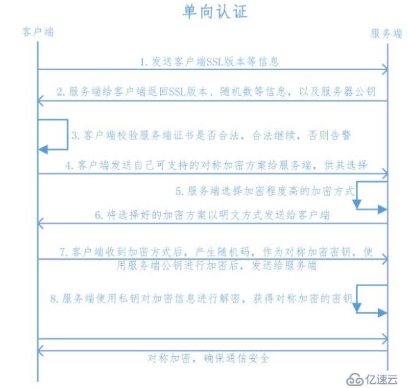 ssl原理及ssl配置