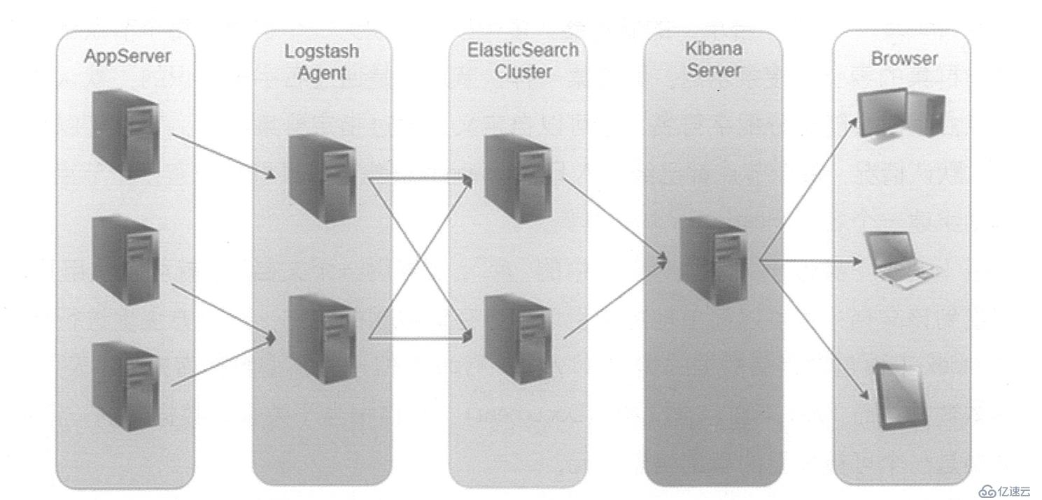 centos 7搭建ELK日志分析系统