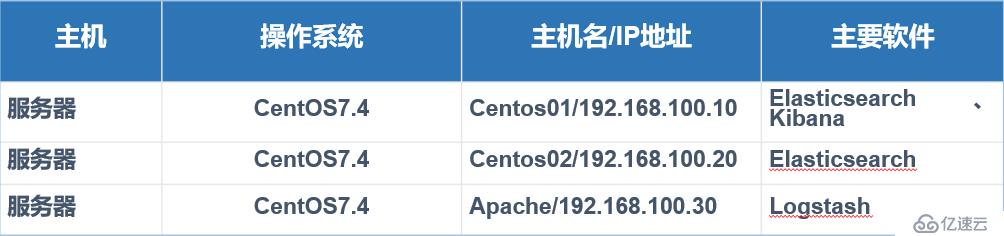 centos 7搭建ELK日志分析系统