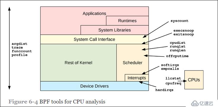 CPU分析BPF工具有哪些？