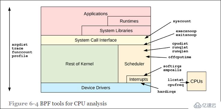 CPU分析BPF工具有哪些？