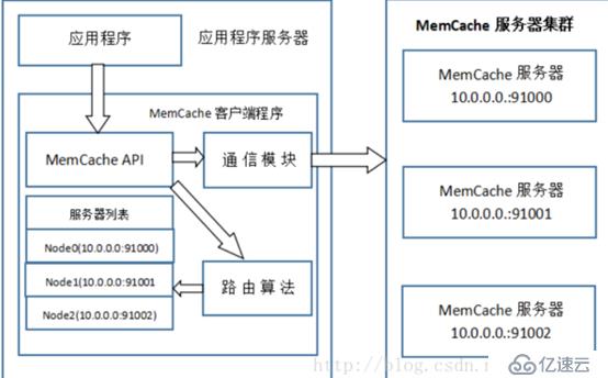 memcache缓存服务器是什么？