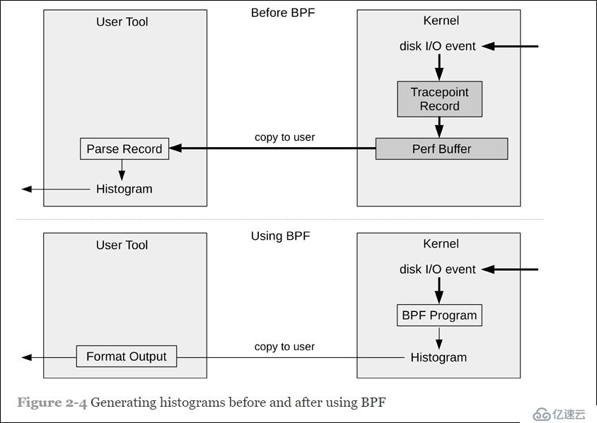 為什么使用BPF工具分析性能？