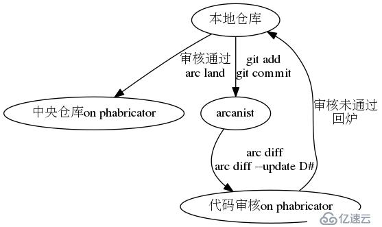 phabricator 客户端使用文档