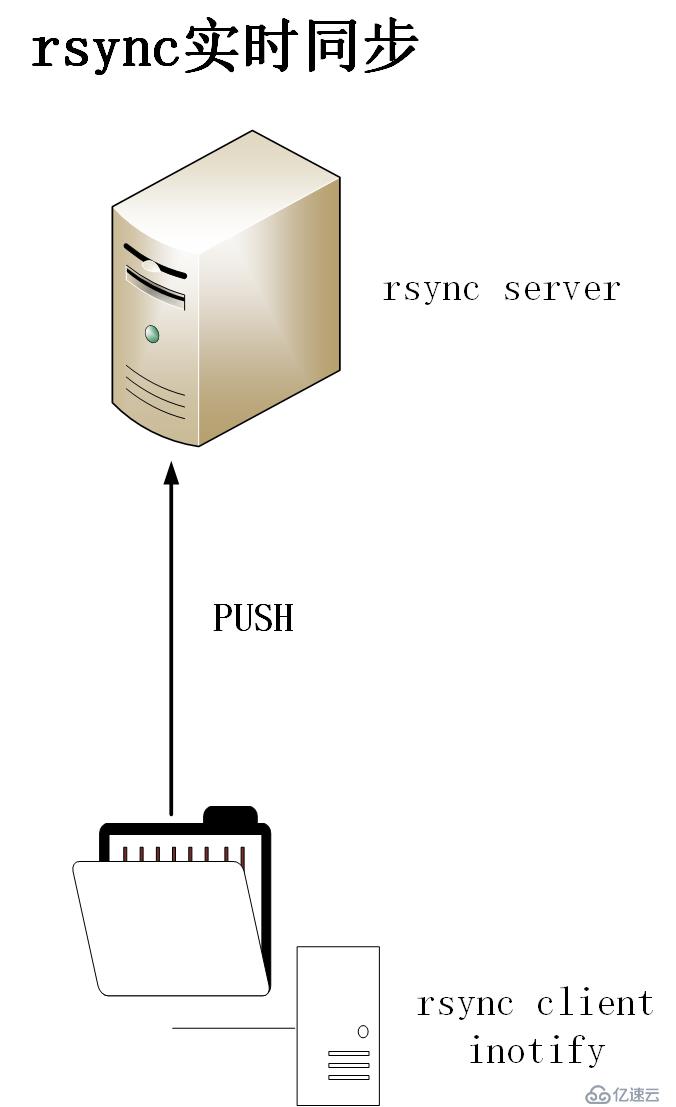 rsync+inotify实时同步