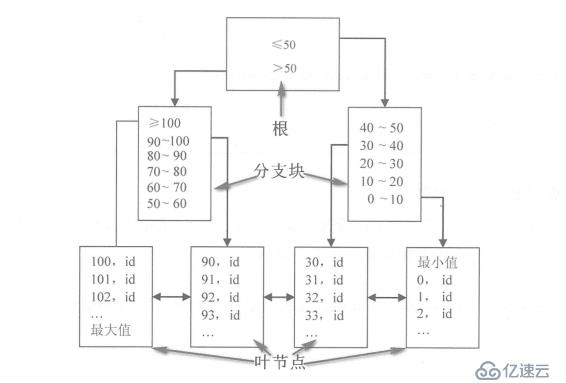 Oracle事务和常用数据库对象