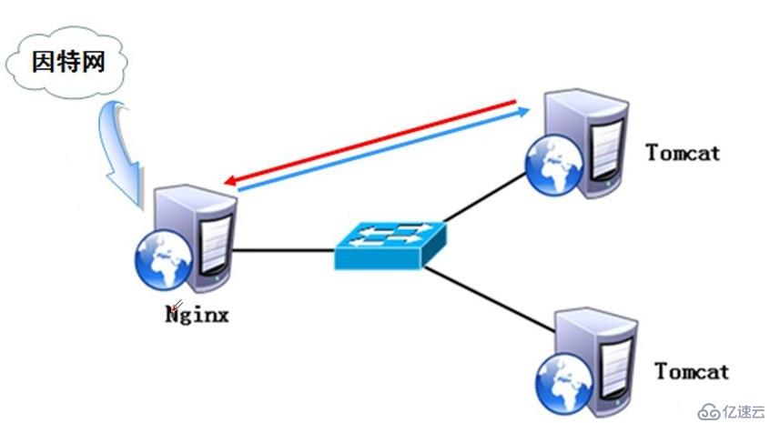 Nginx+Tomcat负载均衡群集搭建步骤及流程是怎么样的