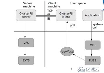 GFS分布式文件系统群集——及搭建