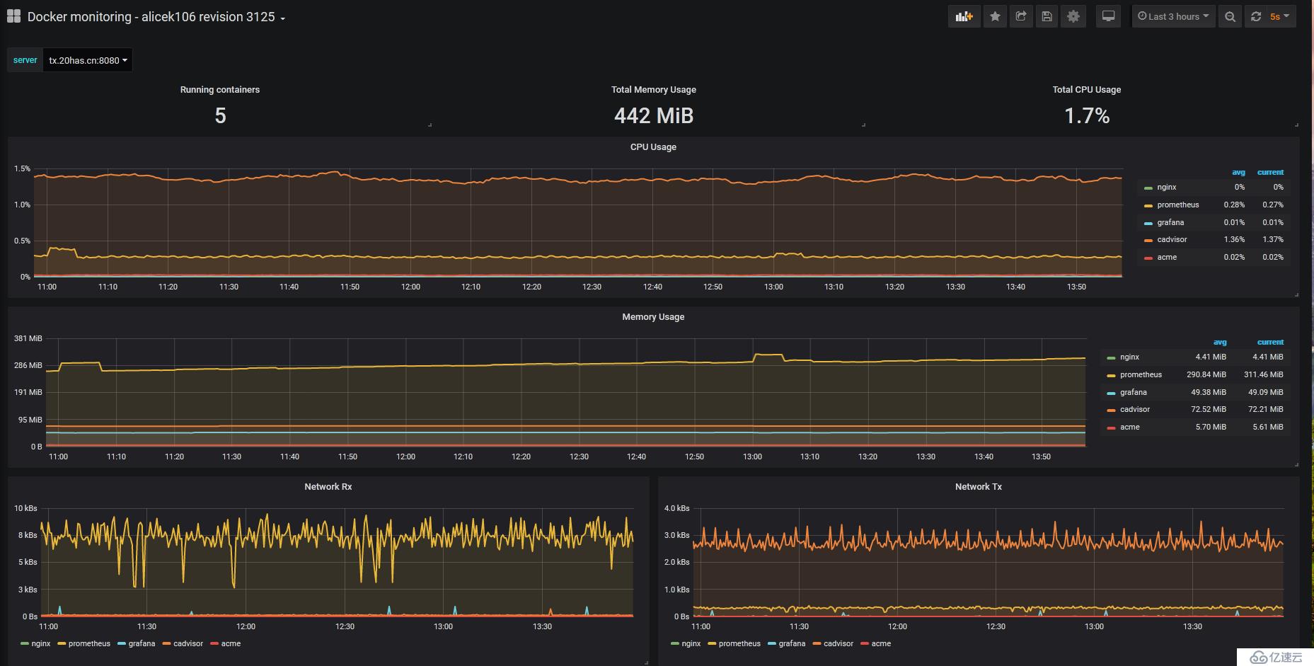 Prometheus监控docker服务实现方法