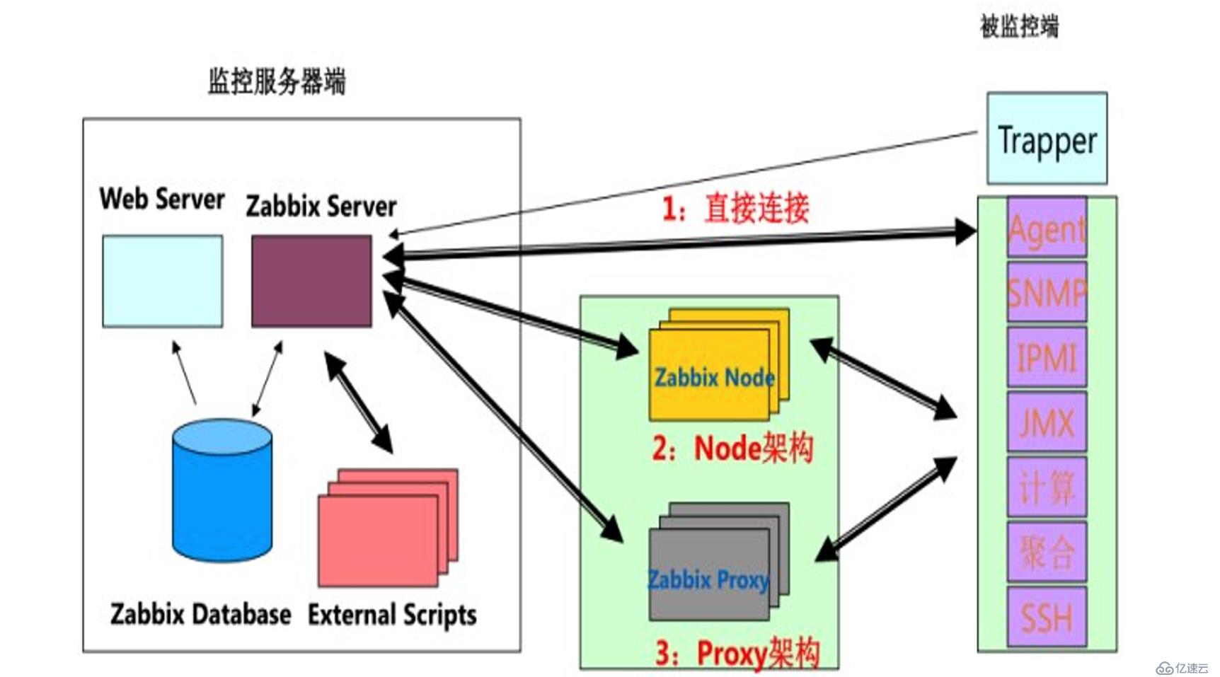 Centos 7搭建Zabbix 4.0监控系统