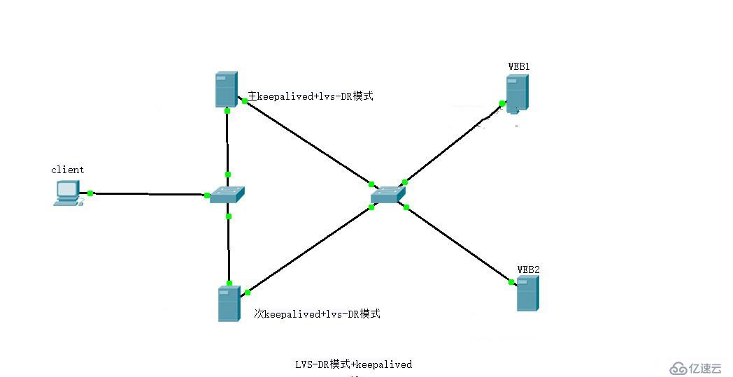 LVS-DR数据包流向分析介绍