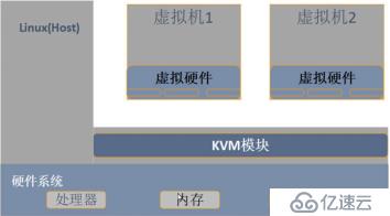 部署KVM虚拟化平台