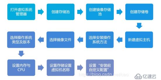 部署KVM虚拟化平台