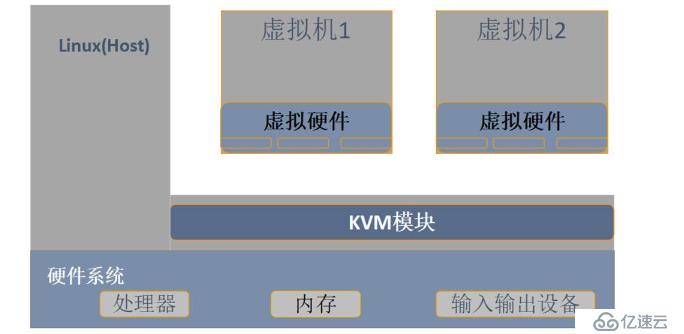 KVM虚拟化平台——部署