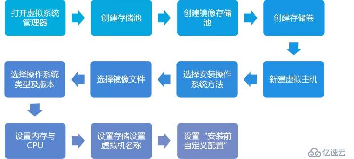 KVM虚拟化平台——部署