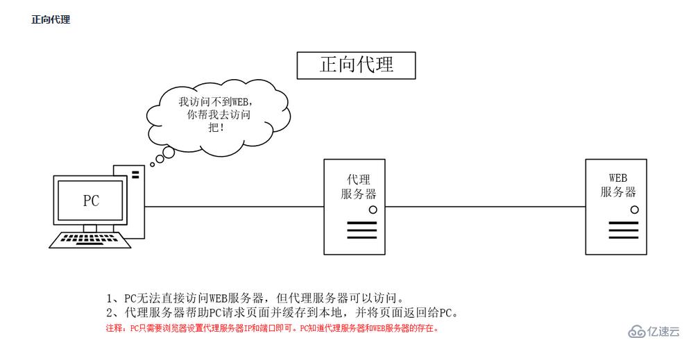 nginx代理