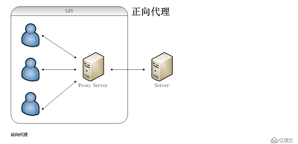 nginx代理