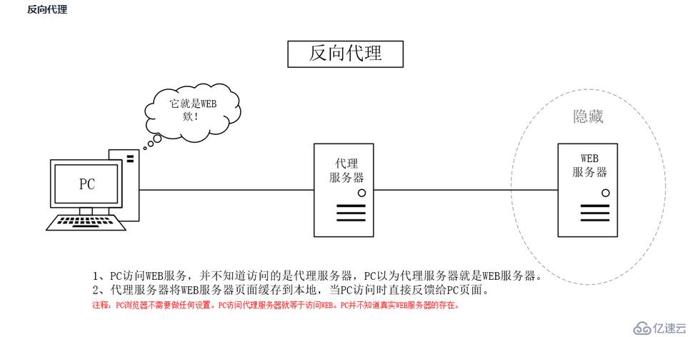 nginx代理