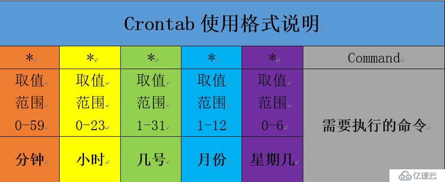 Crontab使用格式说明