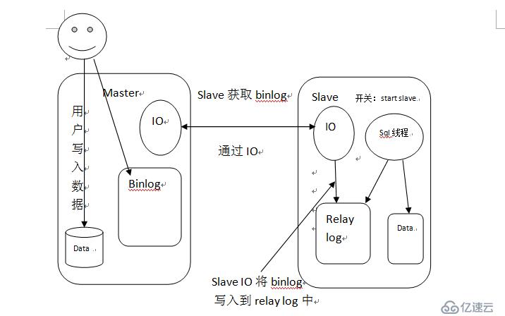 一张图搞懂MYSQL主从复制原理