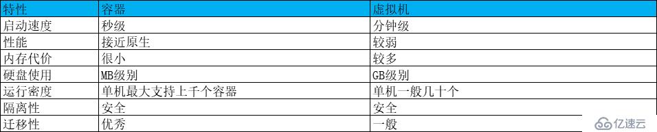 docker容器和虚拟机的对比