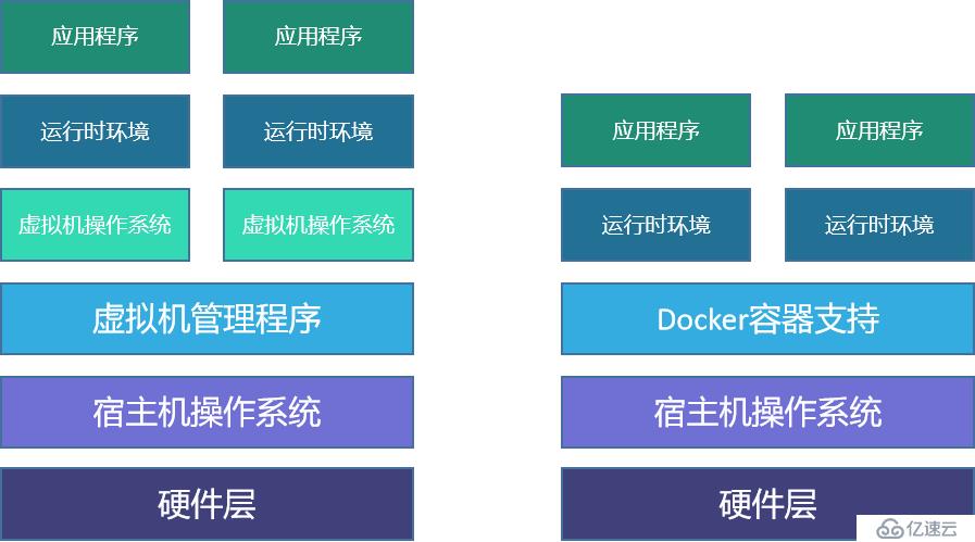 docker容器和虛擬機(jī)的對比