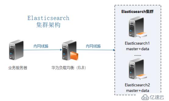 Centos 7.6部署elasticsearch集群