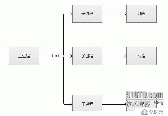 apache安装及工作模式