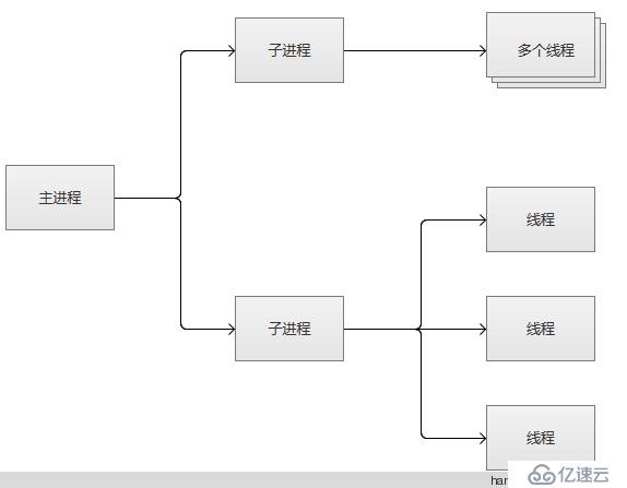 apache安装及工作模式