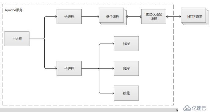 apache安装及工作模式