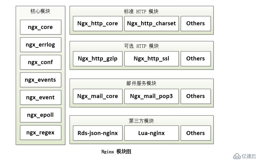 nginx架构分析