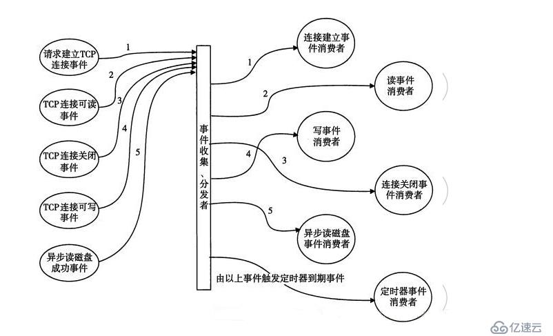 nginx架构分析