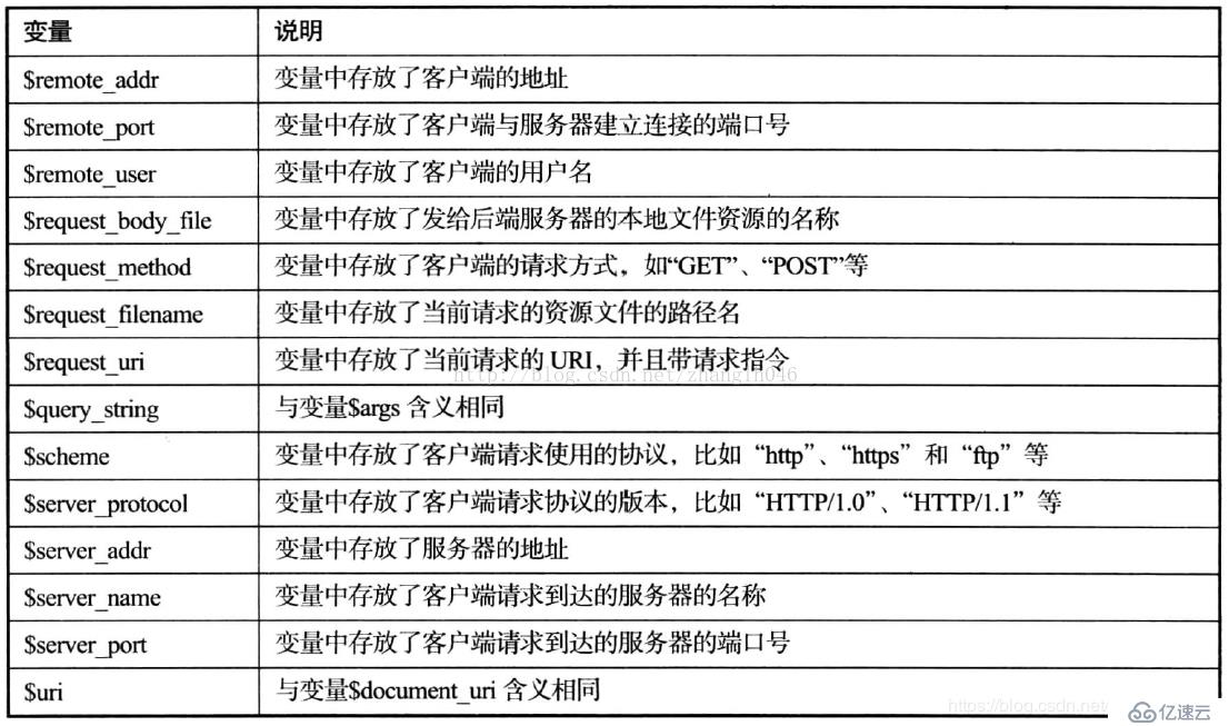 nginx中rewrite的使用方法