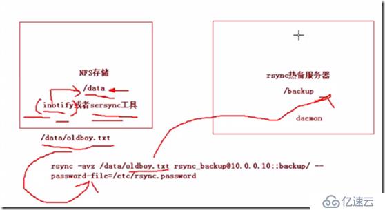 实时同步工具原理解释及环境准备inotify